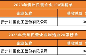 喜訊：川恒股份榮登2023年“貴州民營企業(yè)100強榜單”、“貴州民營企業(yè)制造業(yè)20強榜單”